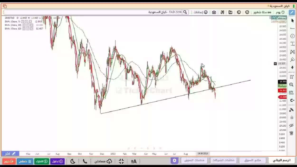 سعر سهم كيان السعودية (2350)