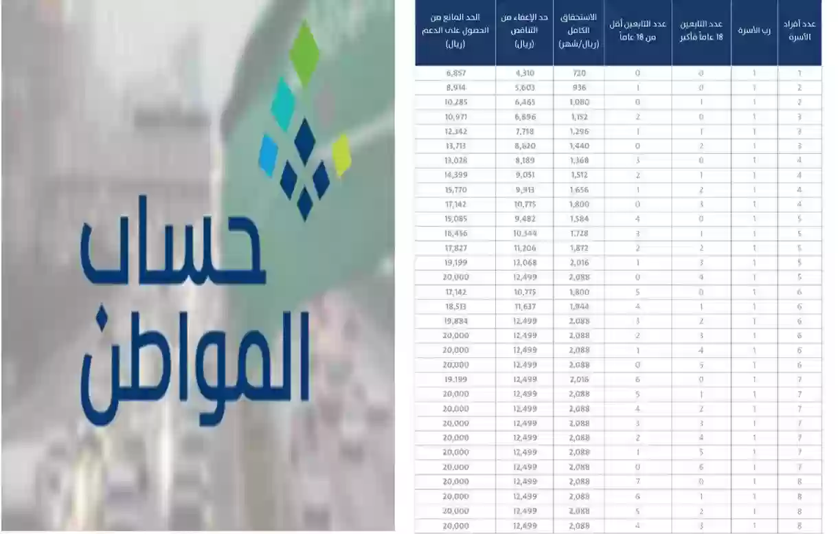 جدول معاشات حساب المواطن الجديد